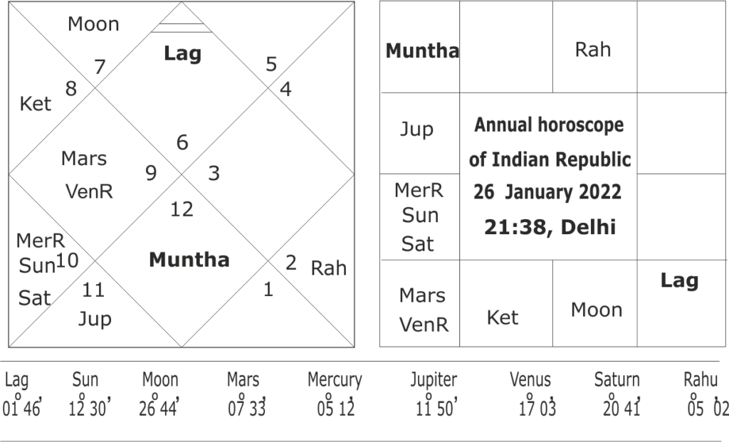 astrological forecast for India for year 2022 