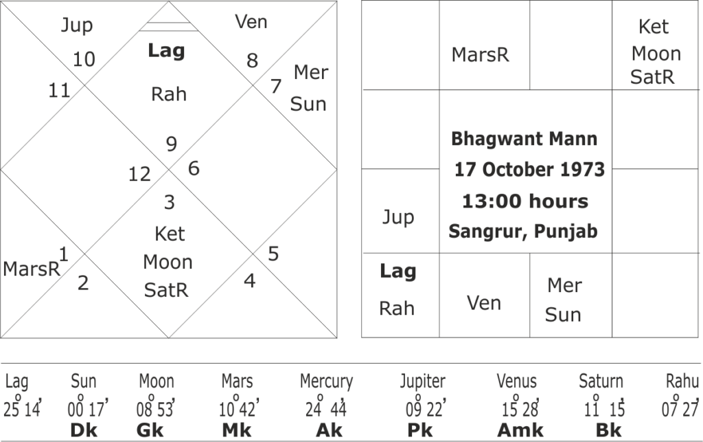 Bhagwant Mann horoscope