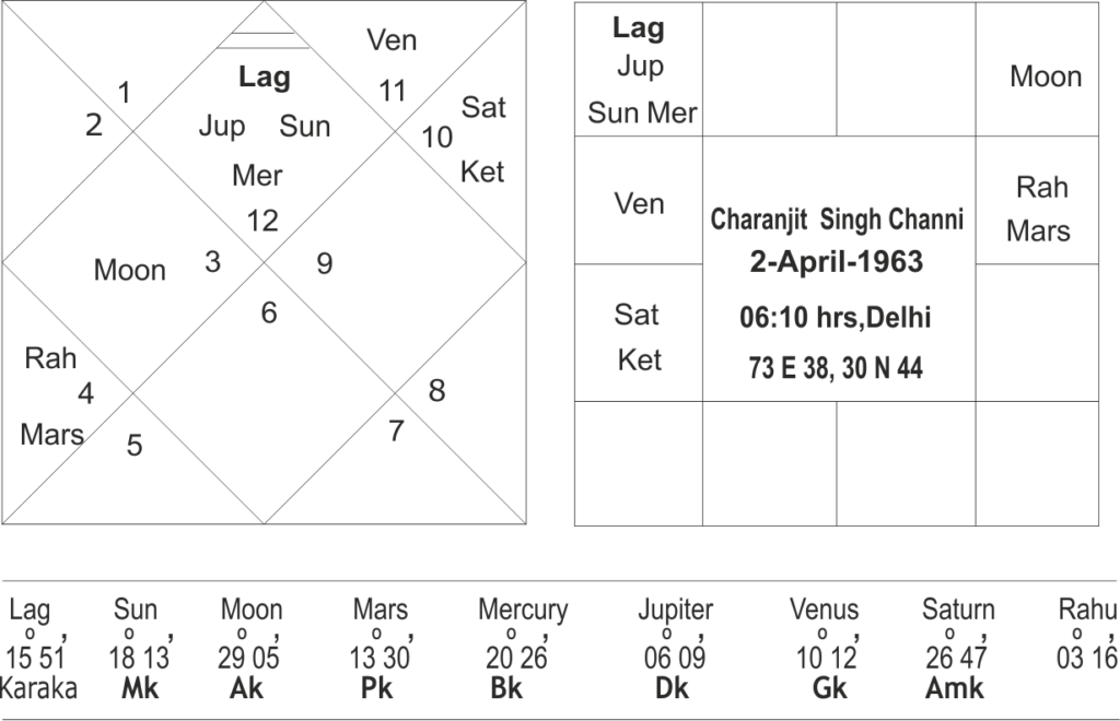 Charanjit Singh Channi horoscope 