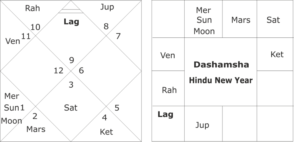 astrological predictions for India for year 2022