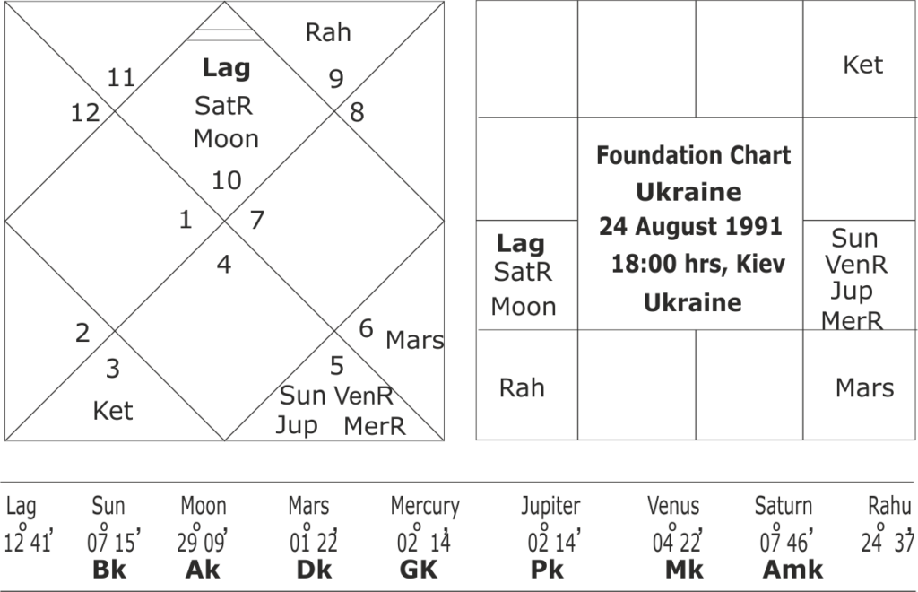 Foundation horoscope of Ukraine 