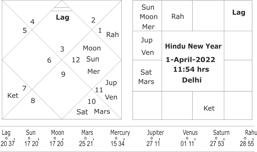 astrological predictions for India for year 2022