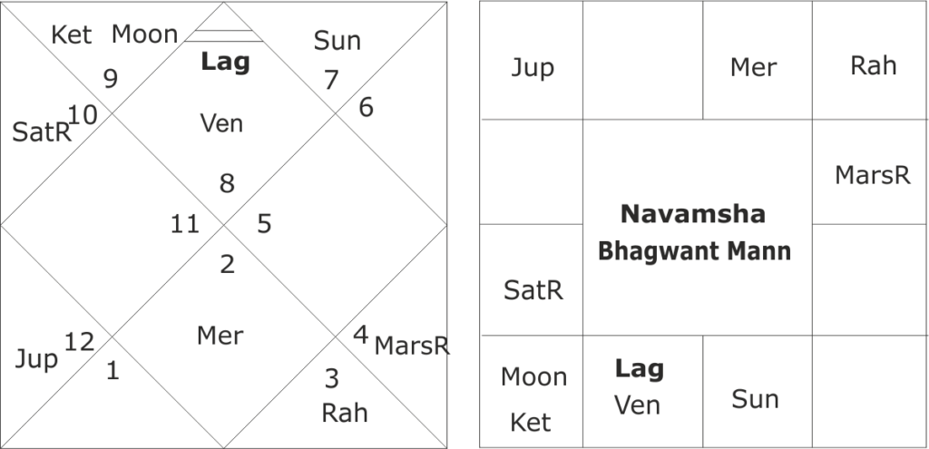 astrological predictions for Bhagwant Mann