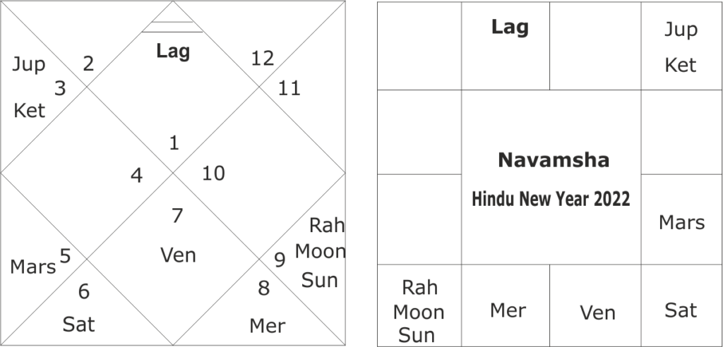 astrological predictions for India for year 2022