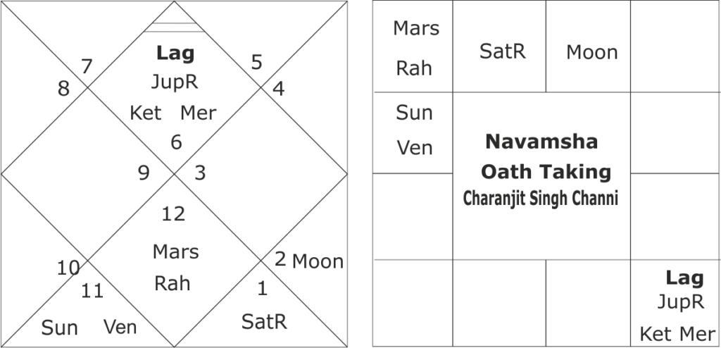 astrological forecast about Punjab elections 2022 