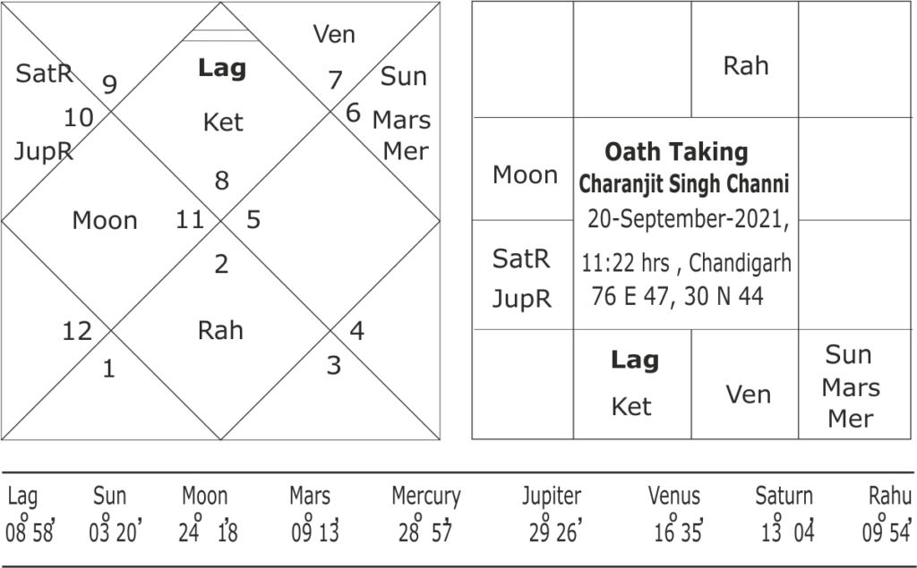 astrological forecast about Punjab Assembly elections in 2022 