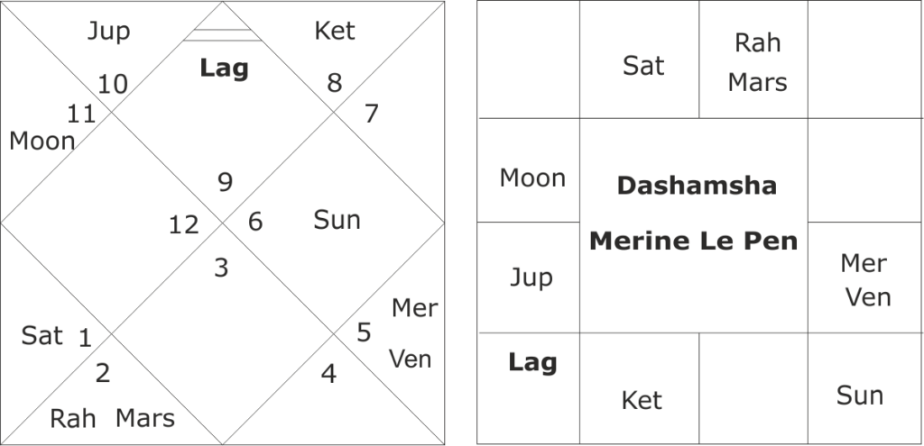 astrological predictions of French Presidential Elections 2022