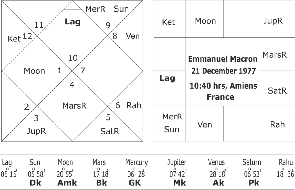 astrological forecast for French Presidential Elections 2022 