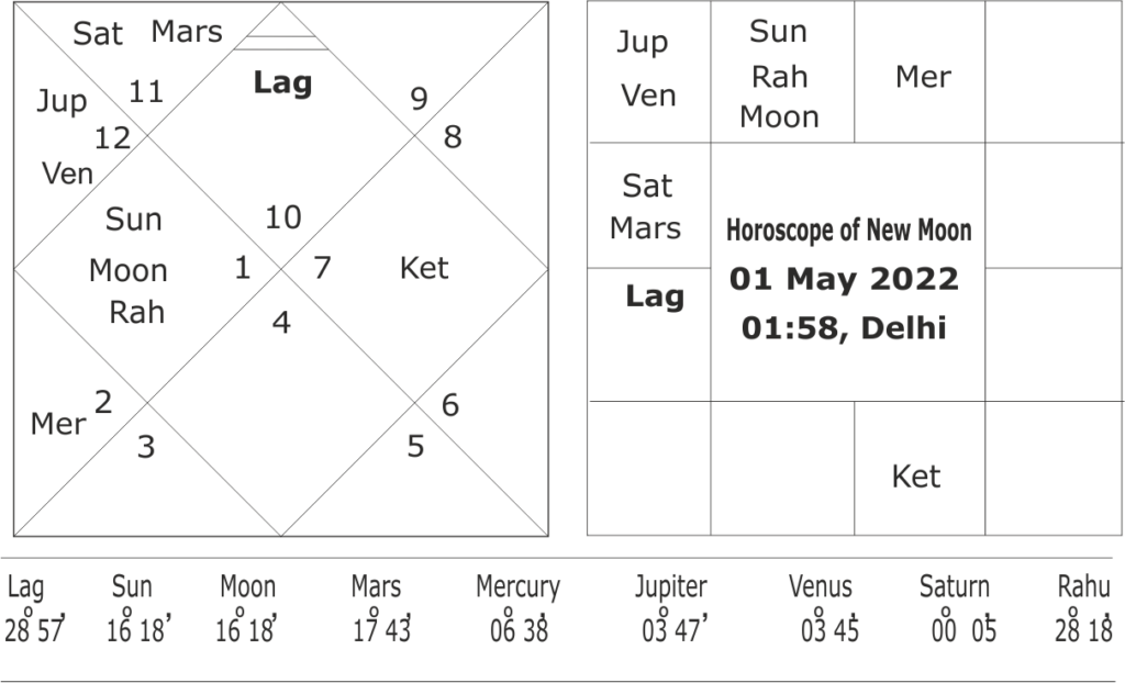 Horoscope of New Moon 1 May 2022 