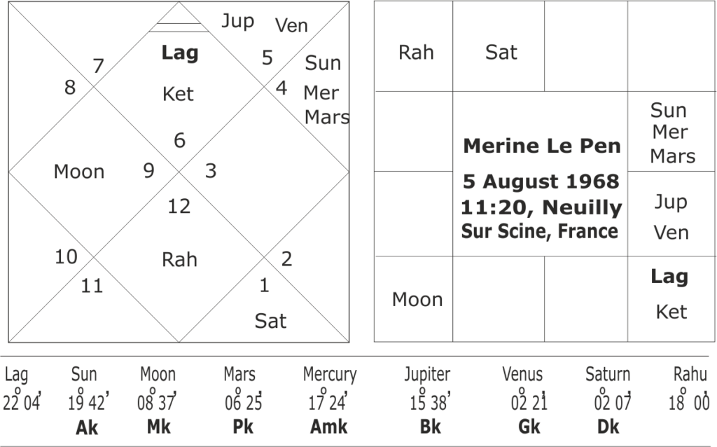 astrological predictions of French Presidential Elections 2022 