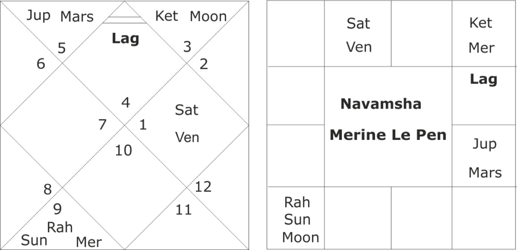 astrological predictions of French Presidential Elections 2022 