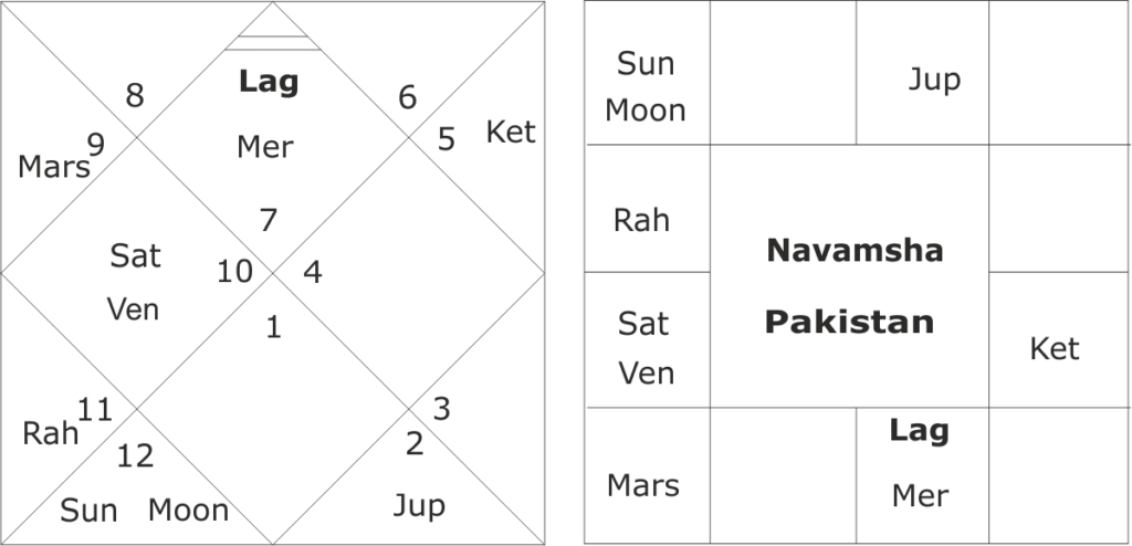 Foundation horoscope of Pakistan