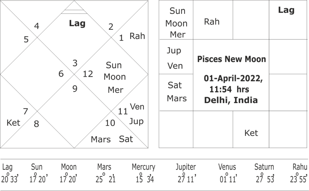 Pisces New Moon 2022 India 