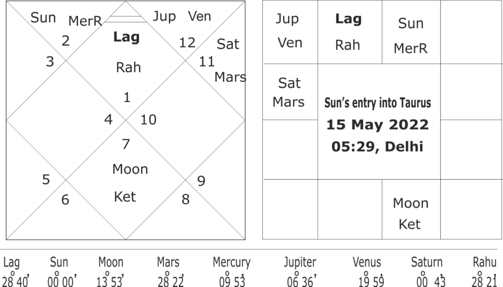 Sun's entry into Taurus 