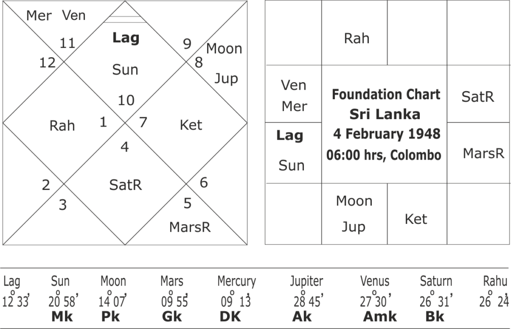 Foundation horoscope of Sri Lanka 