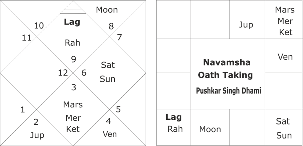 astrological forecast for Pushkar Singh Dhami 