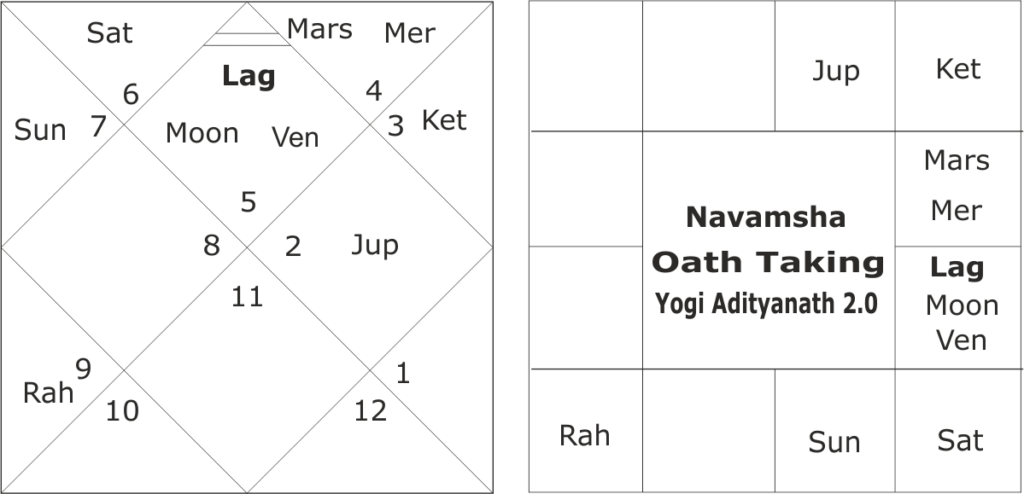 Oath Taking horoscope of Yogi Adityanath