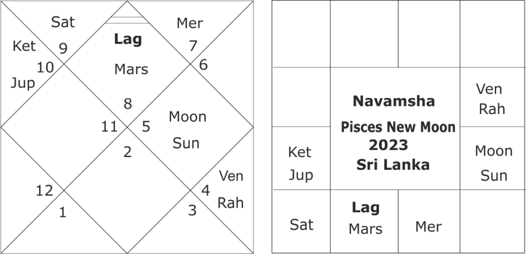 astrological forecast for Sri Lanka 