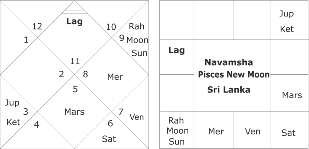 astrological predictions for Sri Lanka for year 2022 