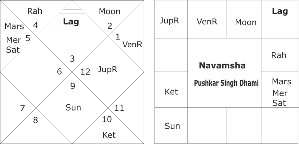 astrological forecast for Pushkar Singh Dhami 