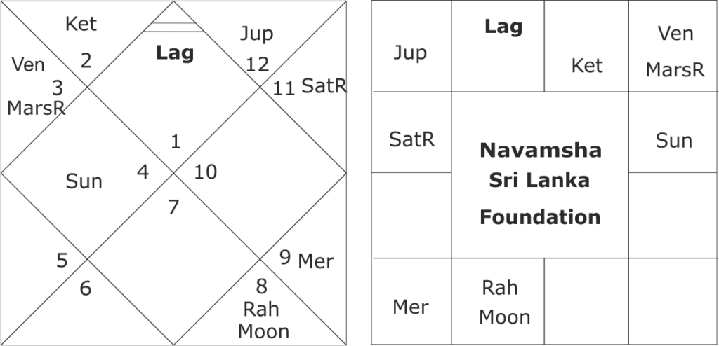 astrological forecast about Sri Lanka 