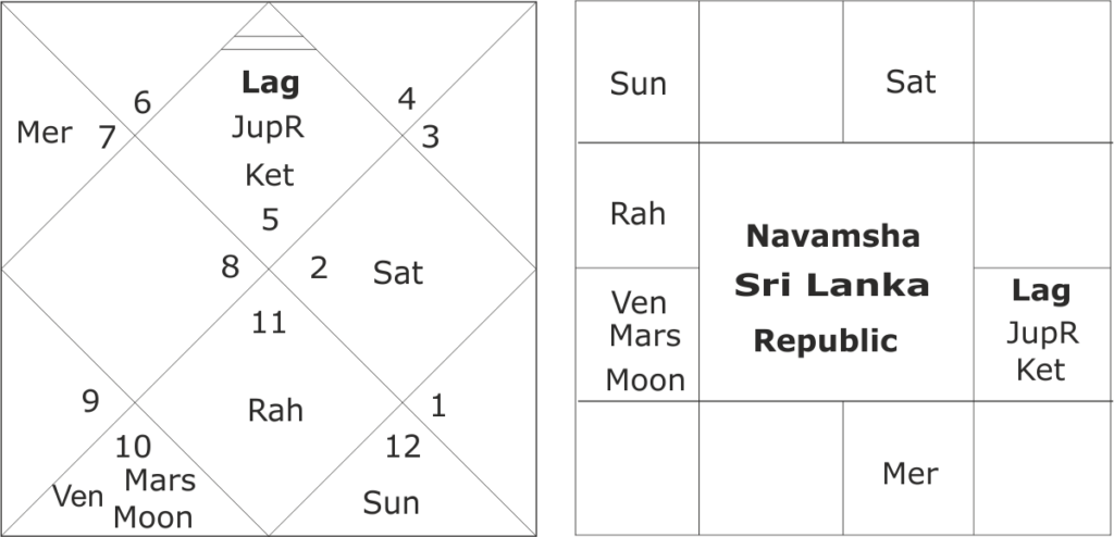 astrological forecast about Sri Lanka 