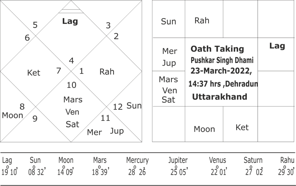 astrological forecast for Pushkar Singh Dhami 