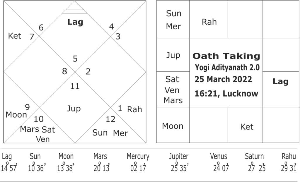 Oath Taking horoscope of Yogi Adityanath 2.0 