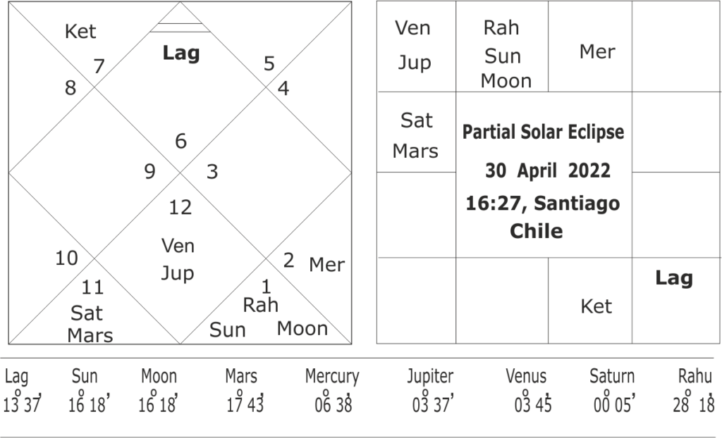 Partial solar eclipse of 30 April 2022 forecasts 