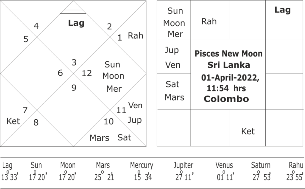 astrological predictions for Sri Lanka for year 2022 