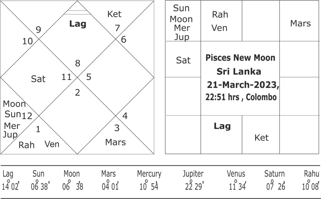 astrological forecast for Sri Lanka