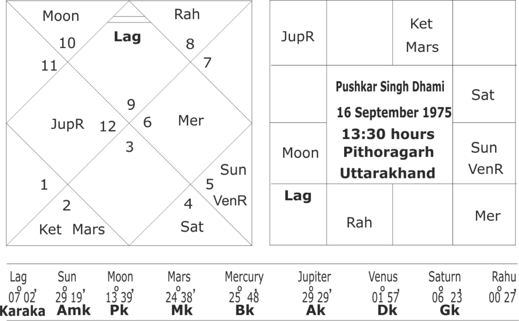 astrological forecast for Pushkar Singh Dhami 