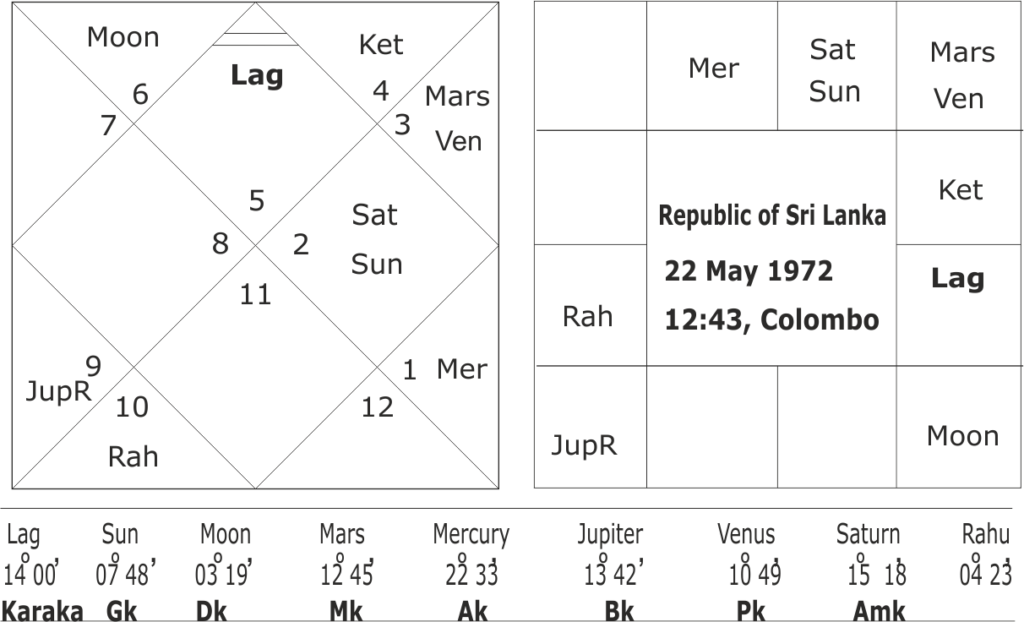 astrological forecast for Sri Lanka 