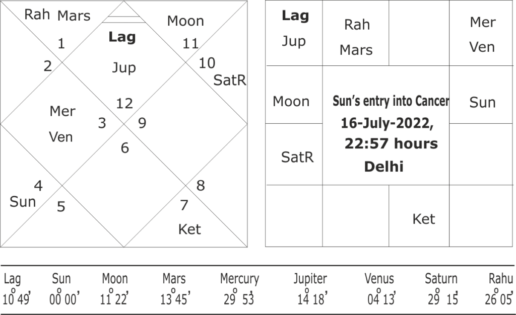 Forecasting Trends for South-West Monsoon 2022