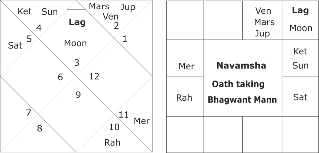 astrological forecast about Bhagwant Mann government in Punjab 