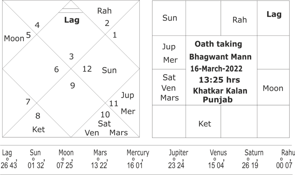 astrological forecast about Bhagwant Mann government in Punjab 