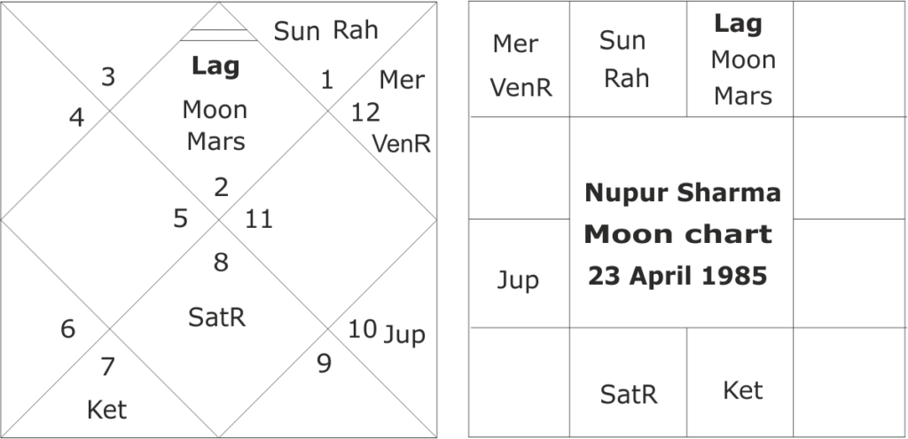 Nupur Sharma astrological predictions 