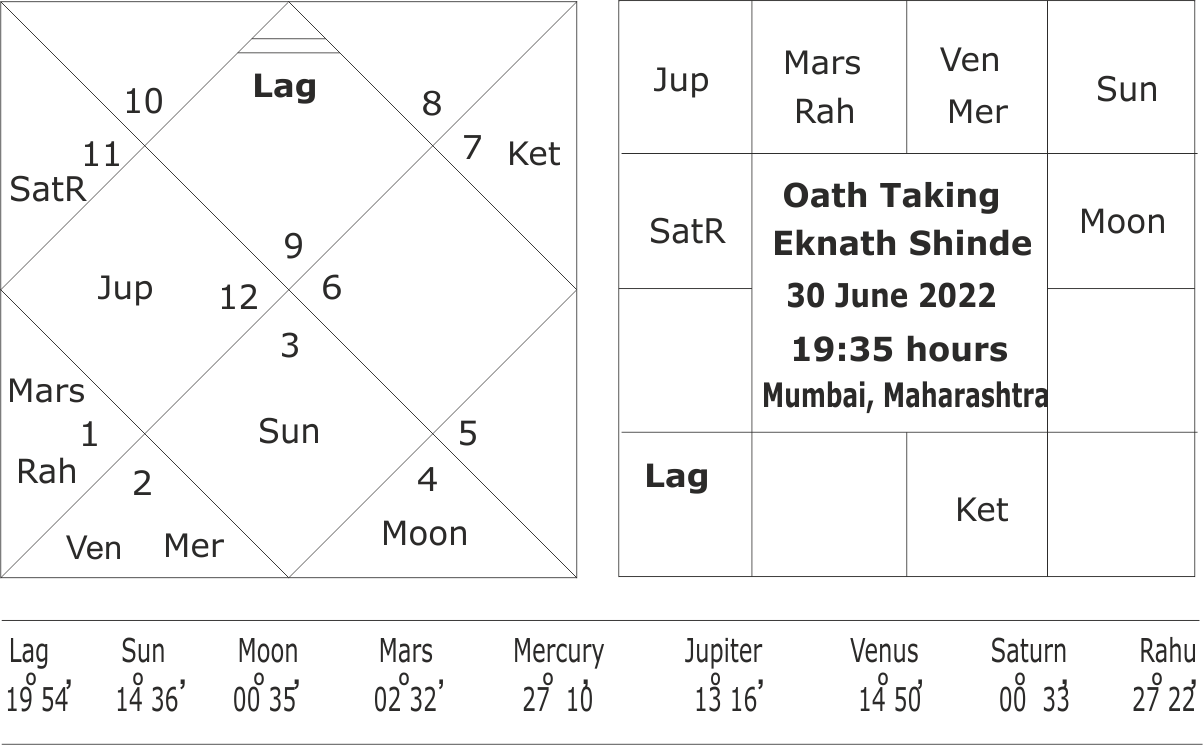 Oath Taking Horoscope Of Eknath Shinde- Will His Government Survive