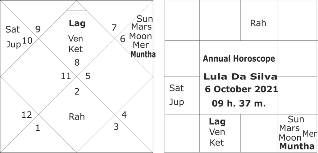 astrological forecast for Brazil General Elections 2022 