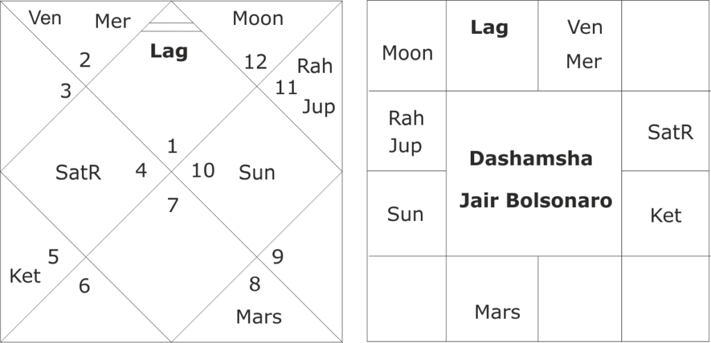 astrological forecast for Brazil General Elections 2022