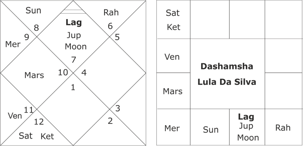 astrological forecast for Brazil General elections 2022 