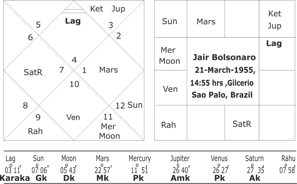 astrological forecast for Brazil General Elections 2022 