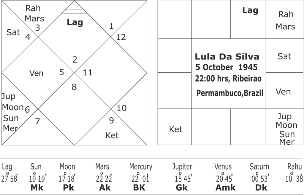 astrological forecast for Brazil General Elections 2022 