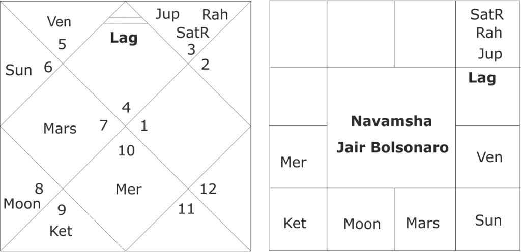 astrological forecast for Brazil General Elections 2022