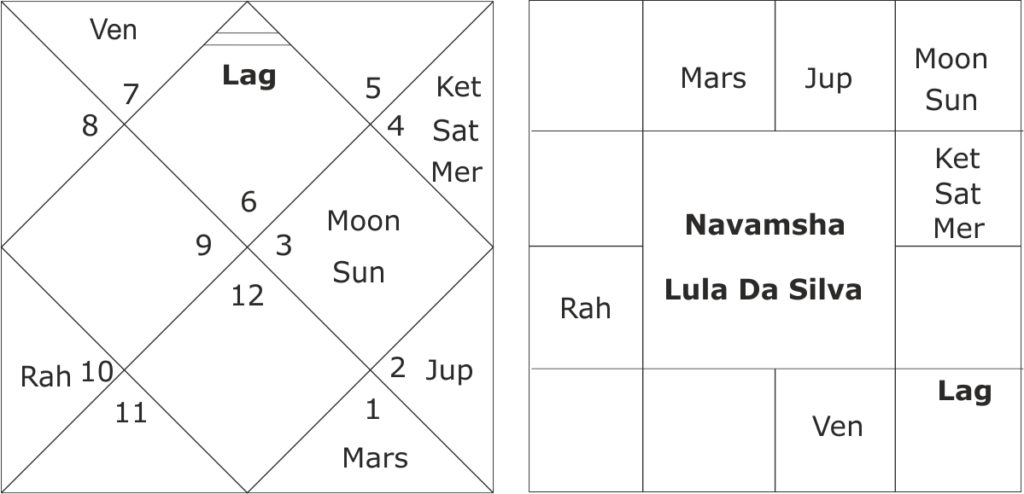 astrological forecast for Brazil General Elections 2022 