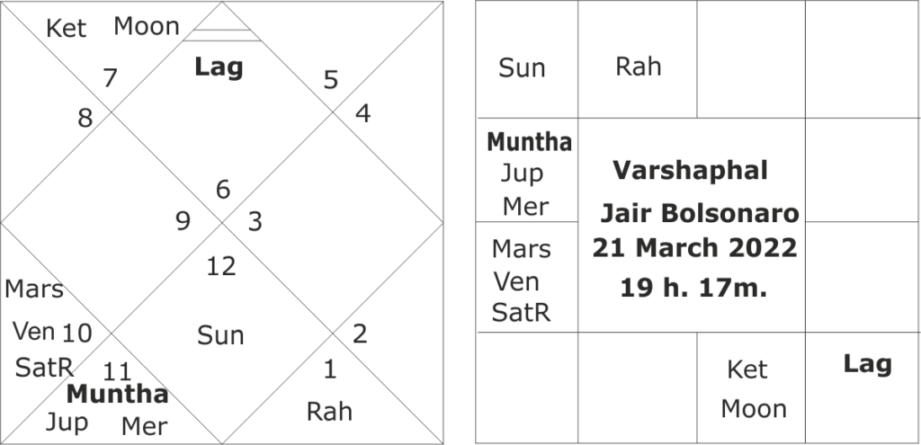 astrological forecast for Brazil General Elections 2022