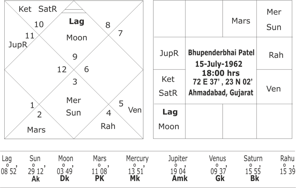 astrological predictions about Gujarat assembly elections 2022 