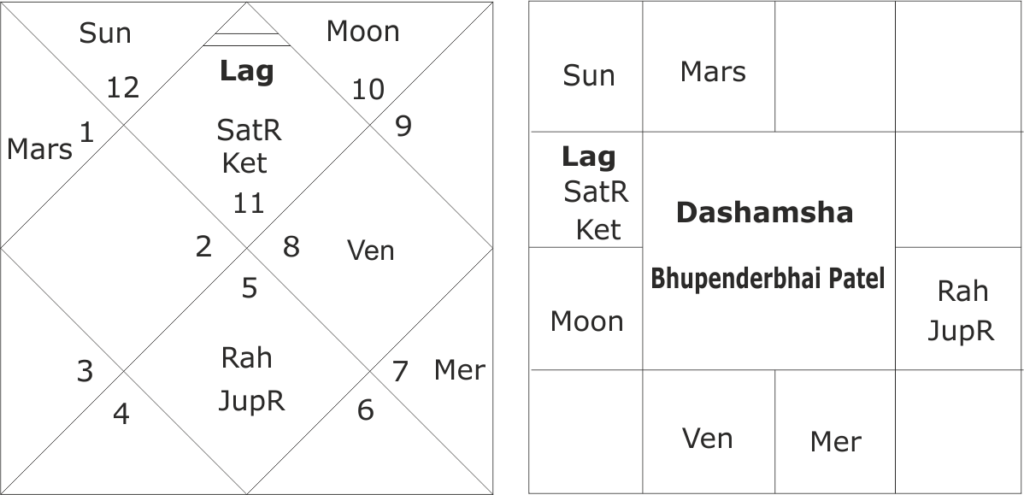 Horoscope of Bhupendrabhai Patel 