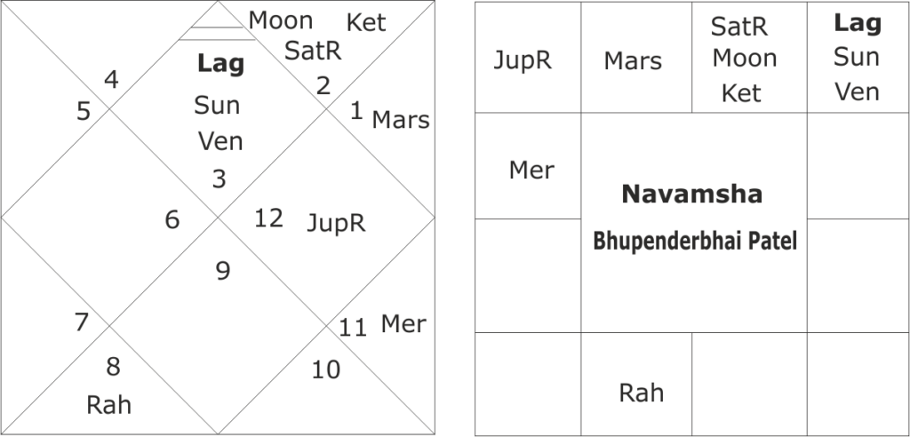 astrological predictions about Gujarat assembly elections 2022