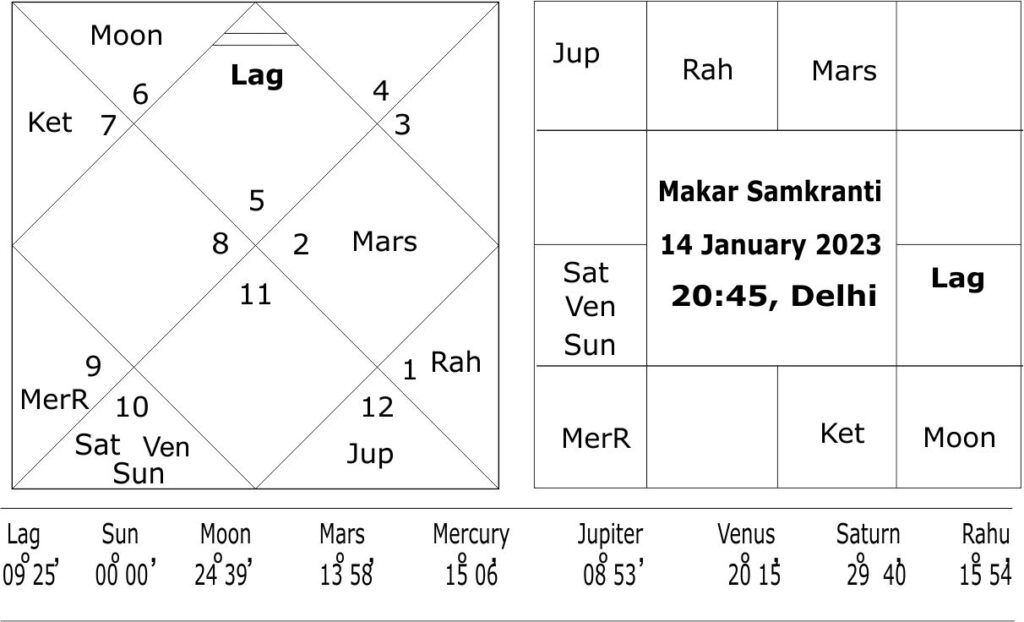 Makar Samkrani 2023 Kundali predictions